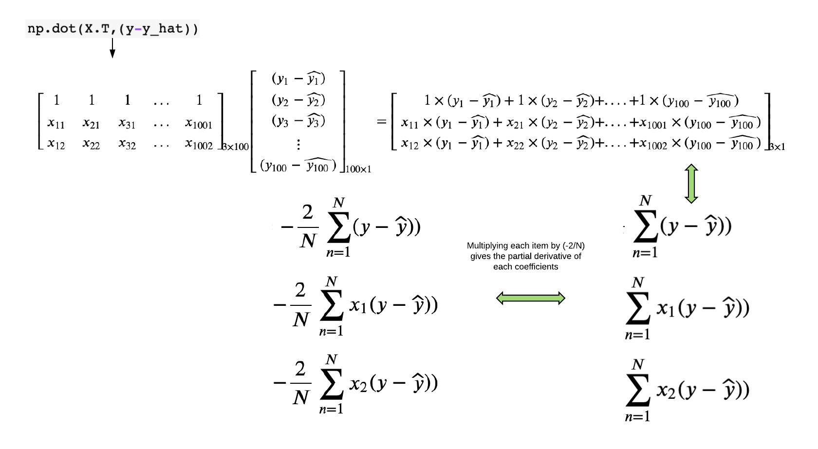 Vector Representation of Partial Derivative