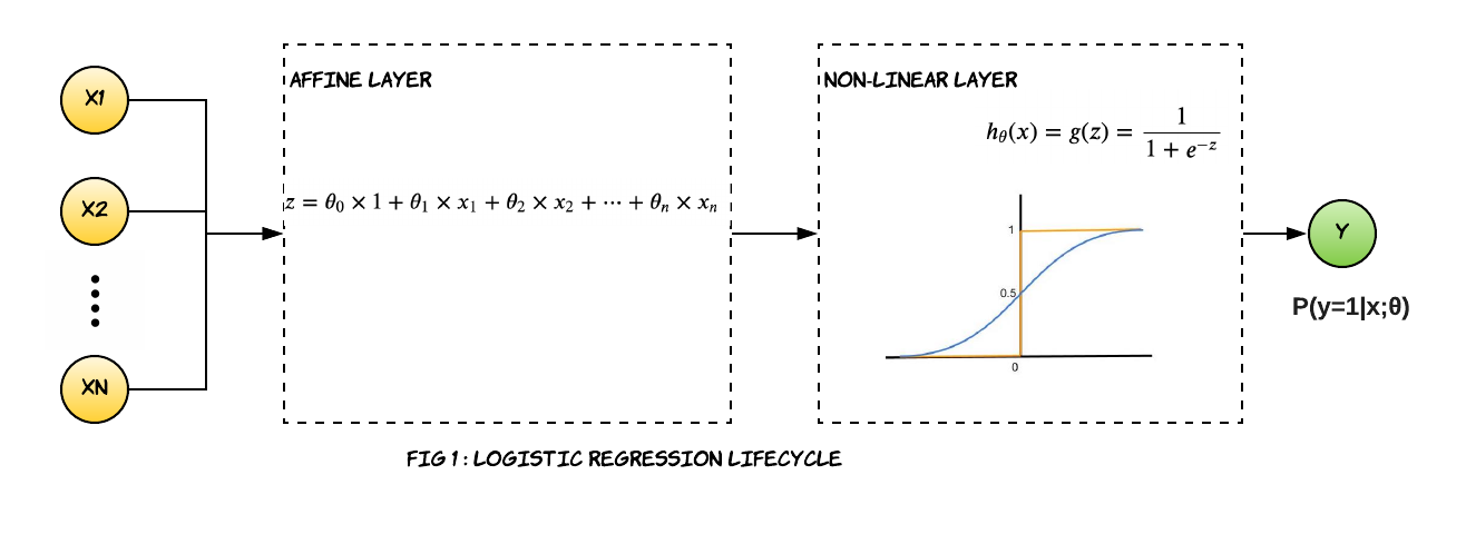 Hypothesis Representation of Logistic Regression