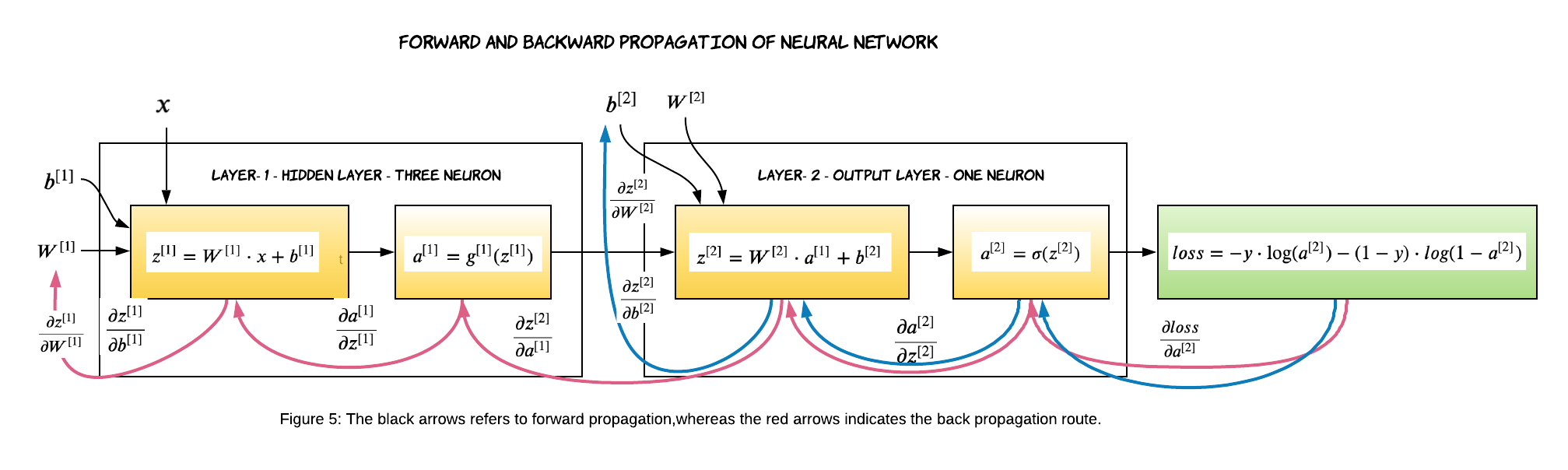 Neural Network BackPropagation Explained – Aditi Das – Machine Learning ...