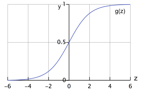 sigmoid function